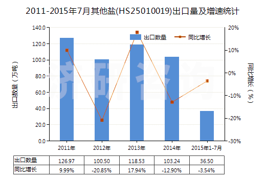 2011-2015年7月其他鹽(HS25010019)出口量及增速統(tǒng)計(jì)
